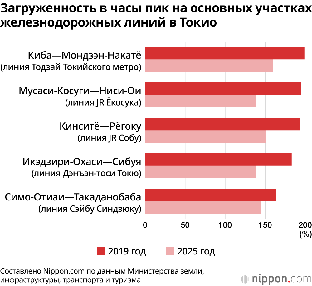 Загруженность в часы пик на основных участках железнодорожных линий в Токио