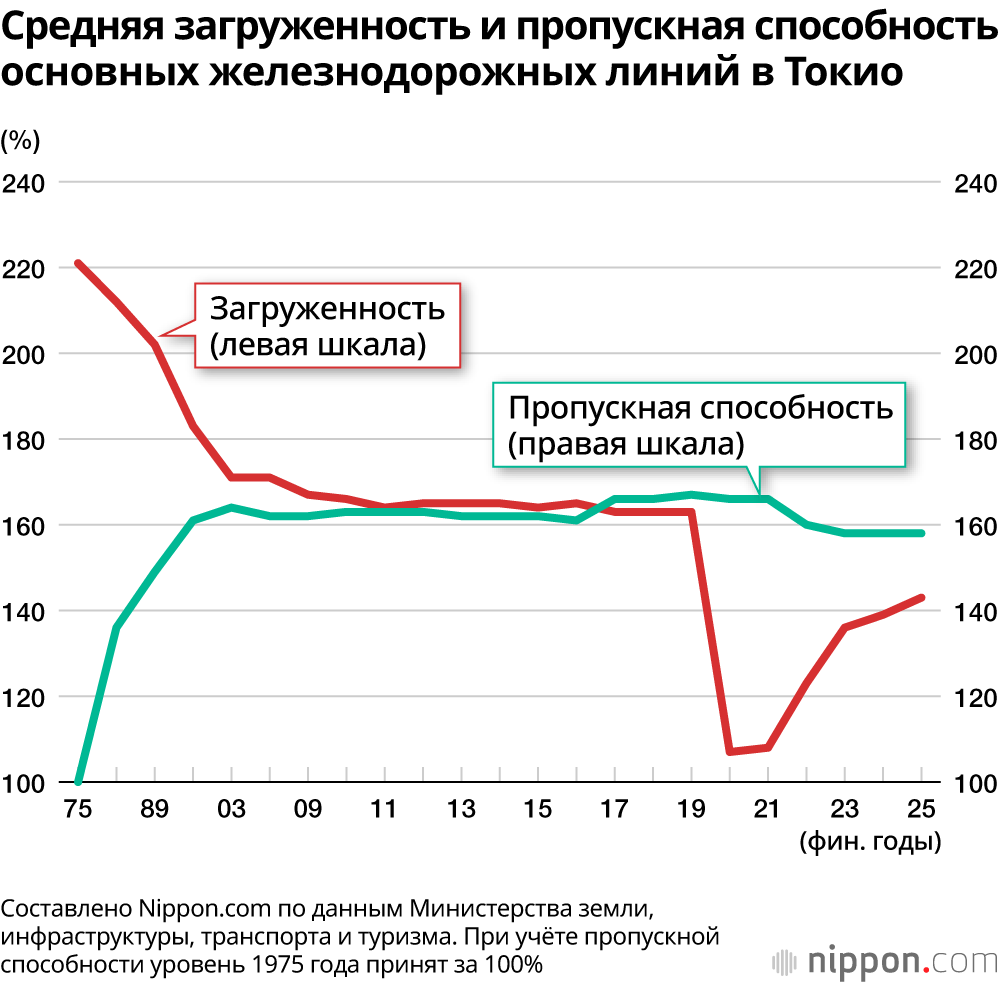 Средняя загруженность и пропускная способность основных железнодорожных линий в Токио