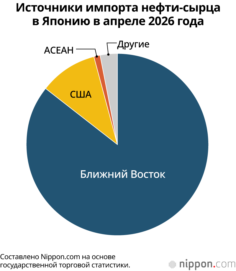 Источники импорта нефти-сырца в Японию в апреле 2026 года