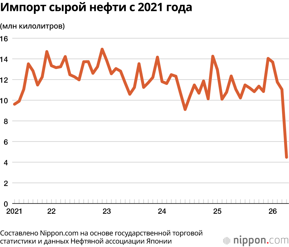 Импорт сырой нефти с 2021 года