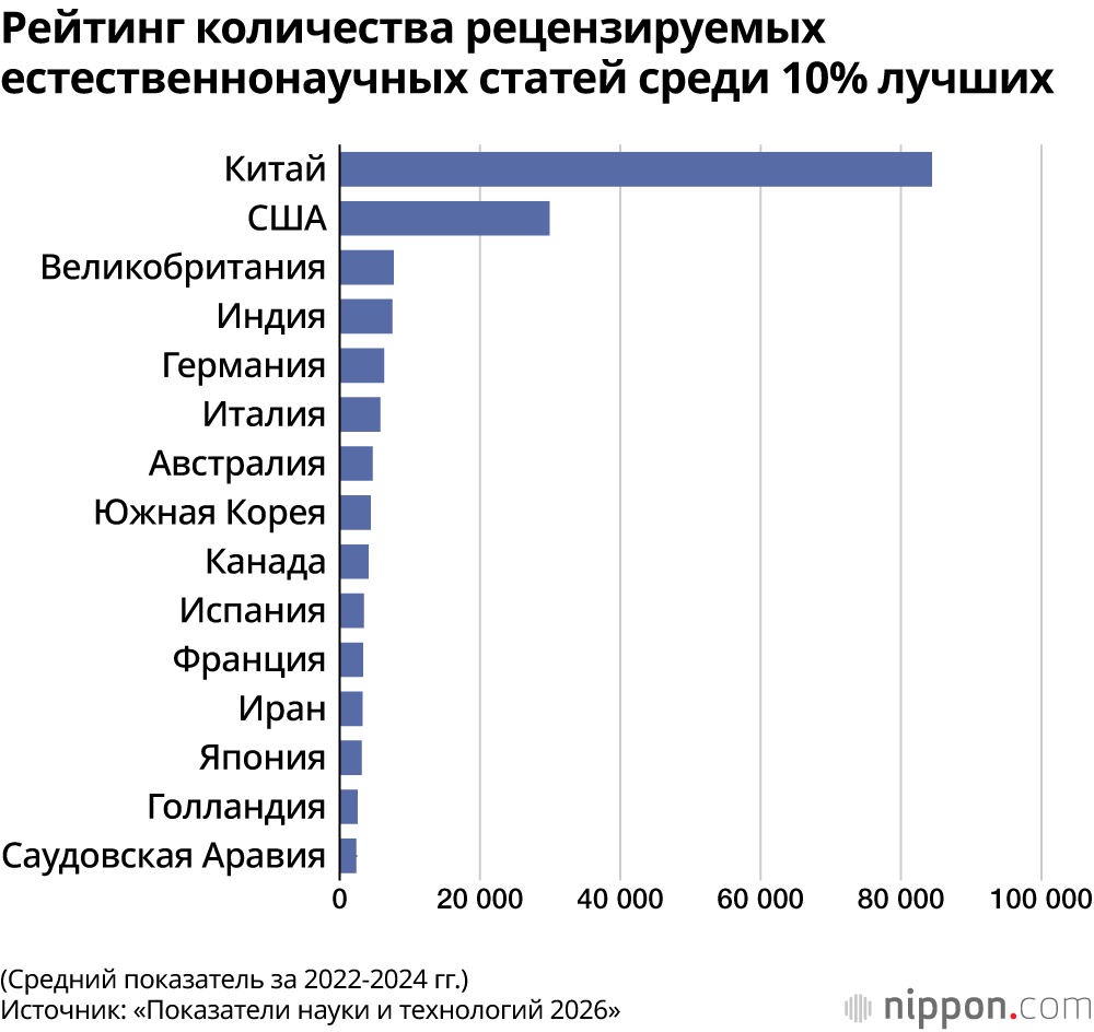 Рейтинг количества рецензируемых естественнонаучных статей среди 10% лучших