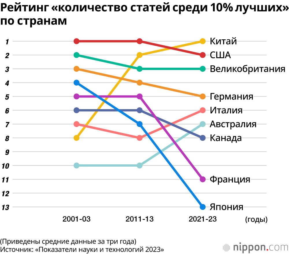 Рейтинг «количество статей среди 10% лучших» по странам