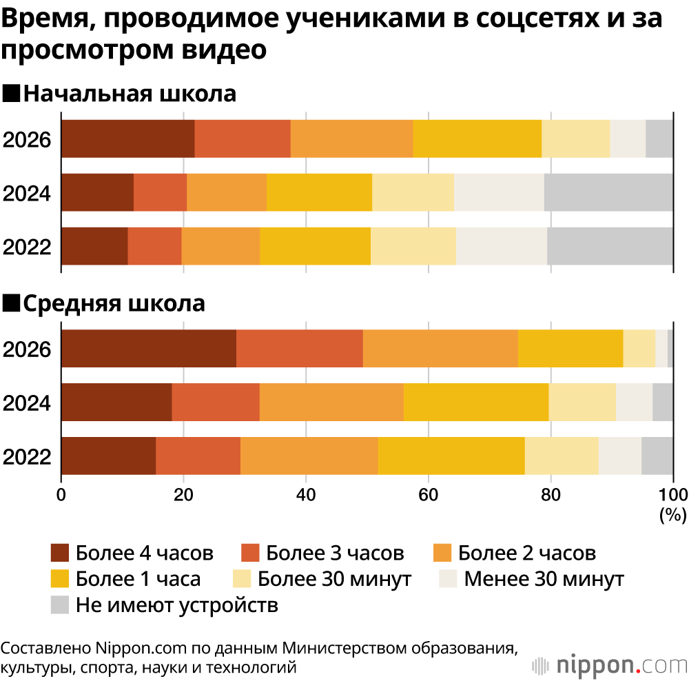 Время, проводимое учениками в соцсетях и за просмотром видео