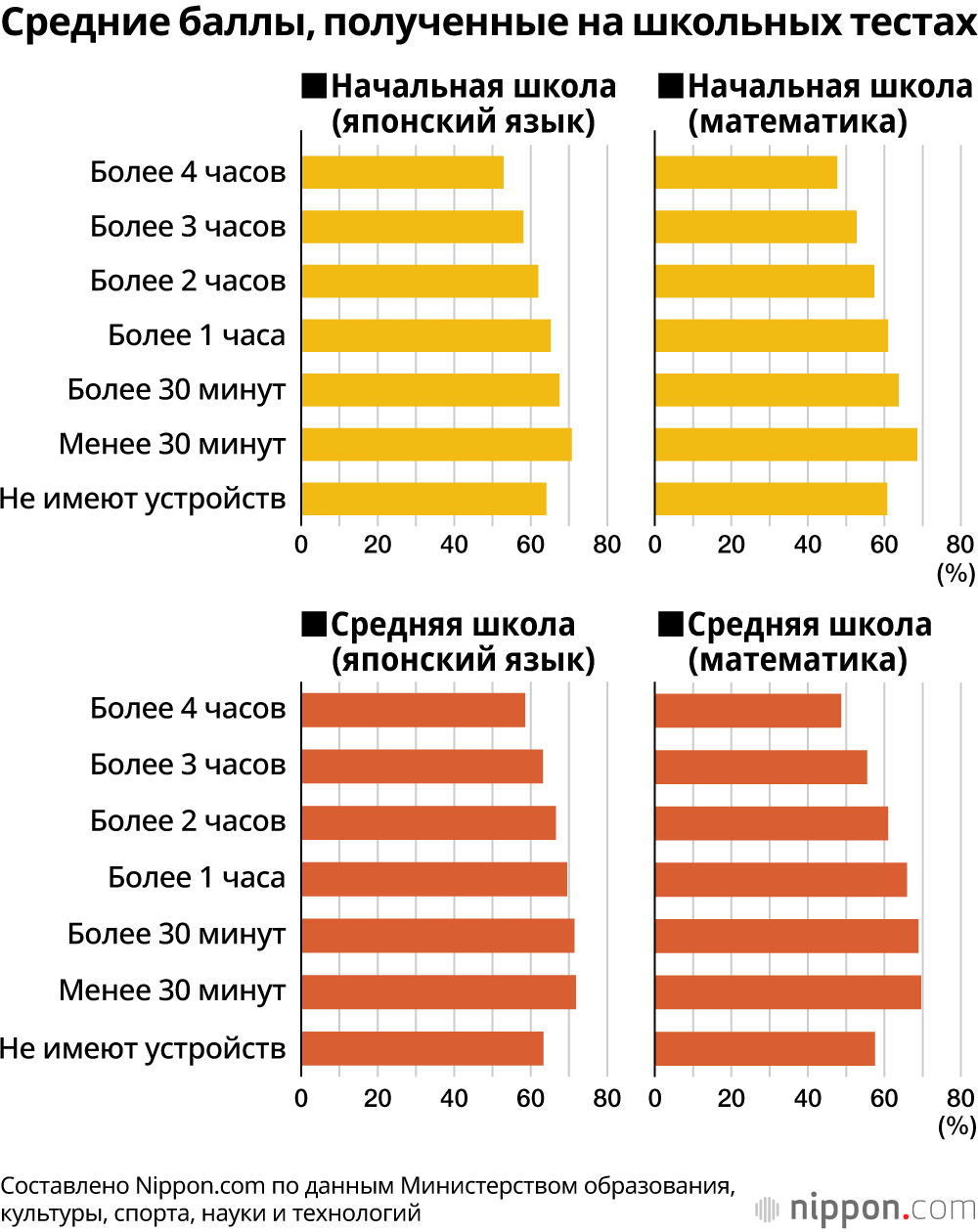 Средние баллы, полученные на школьных тестах
