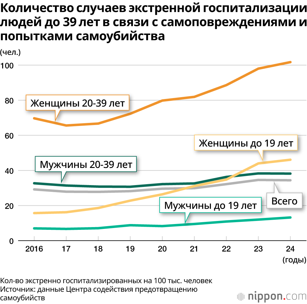 Количество случаев экстренной госпитализации людей до 39 лет в связи с самоповреждениями и попытками самоубийства