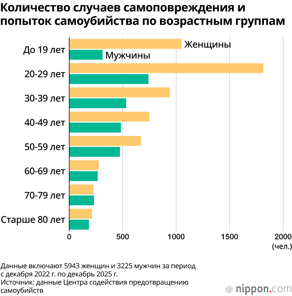 Количество случаев самоповреждения и попыток самоубийства по возрастным группам