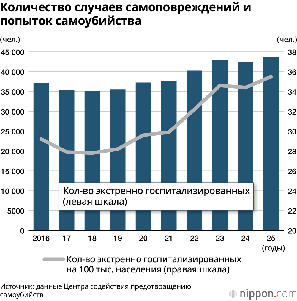 Количество случаев самоповреждений и попыток самоубийства
