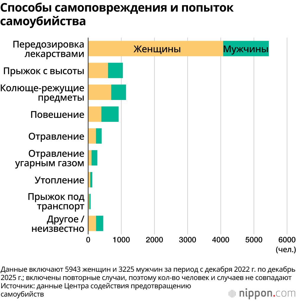 Способы самоповреждения и попыток самоубийства