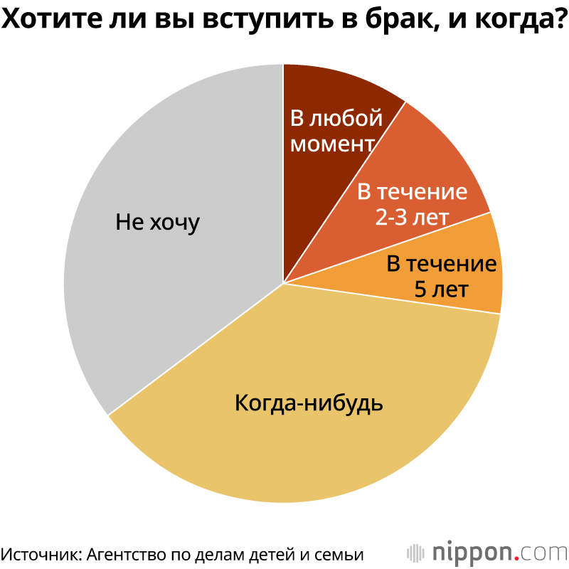 Хотите ли вы вступить в брак, и когда?