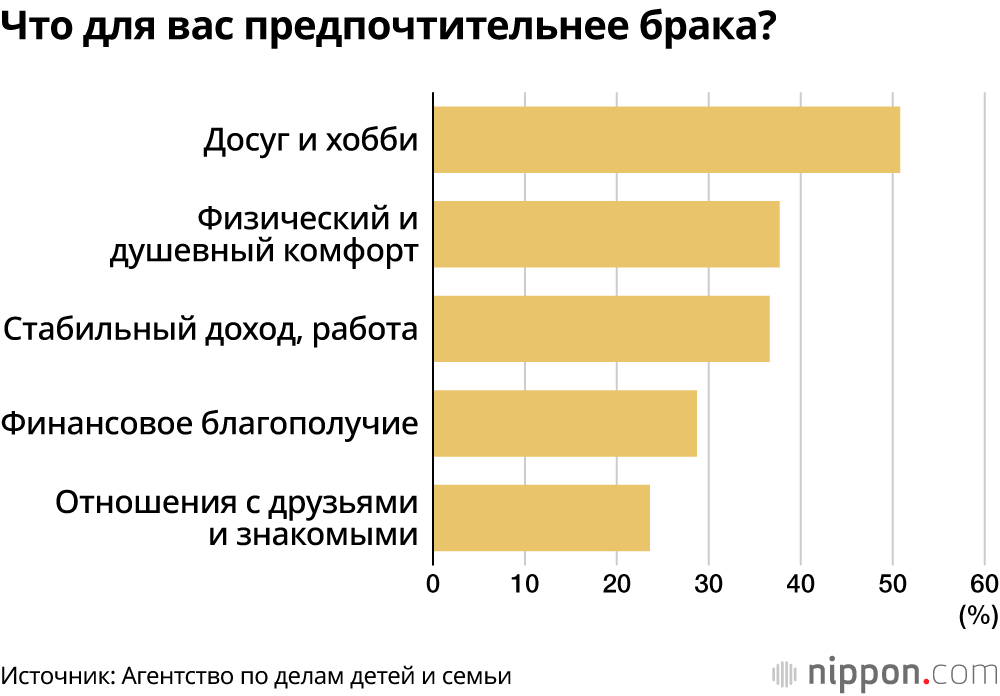 Что для вас предпочтительнее брака?
