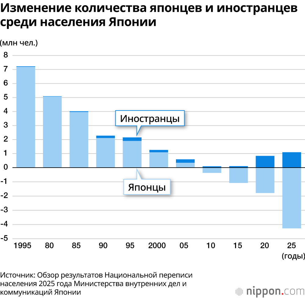 Изменение количества японцев и иностранцев среди населения Японии