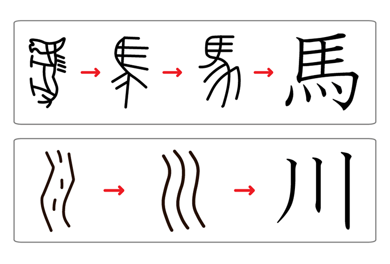 Примеры упрощения написания иероглифов: 馬 (лошадь) и 川 (река)