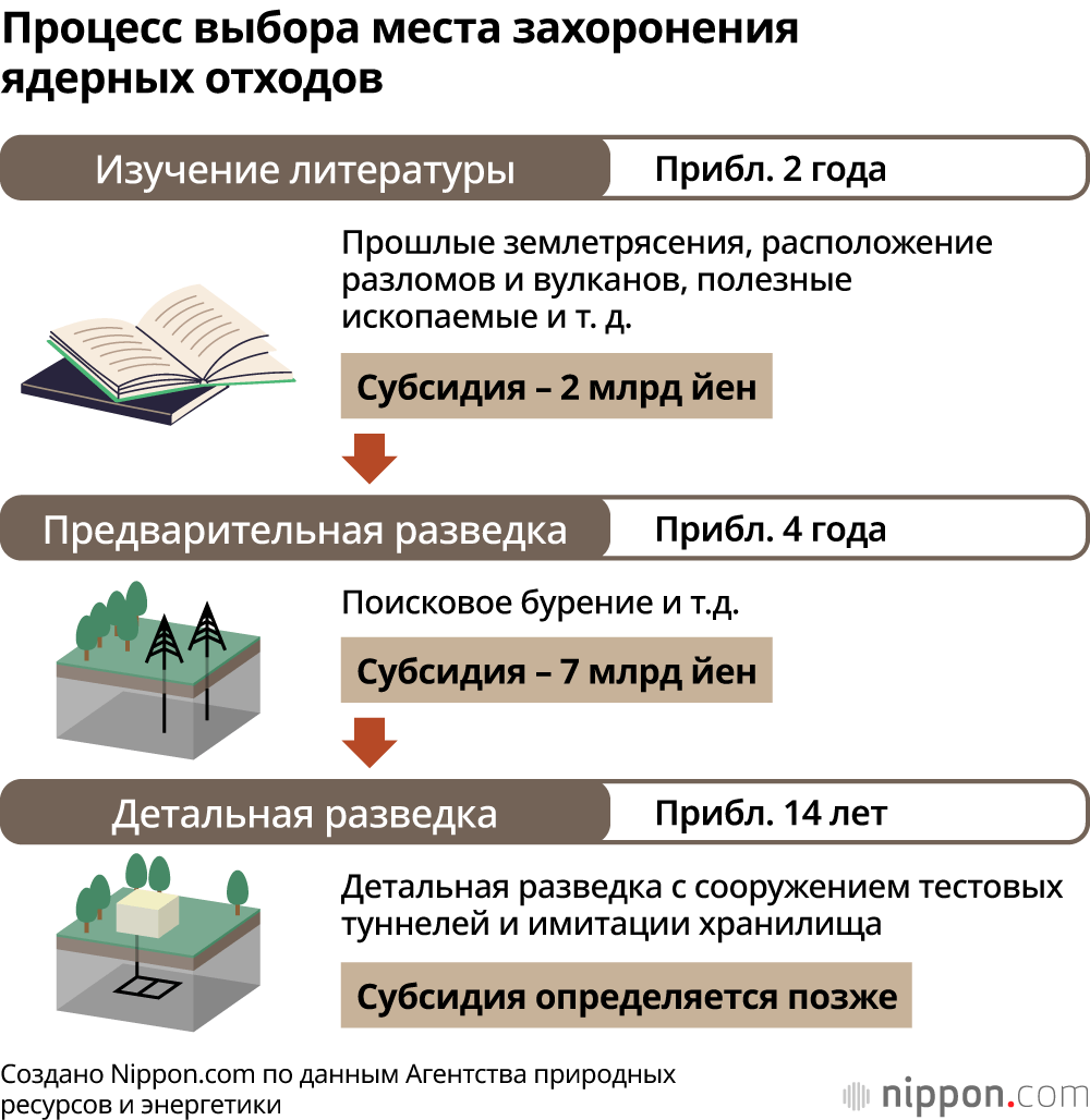 Процесс выбора места захоронения ядерных отходов