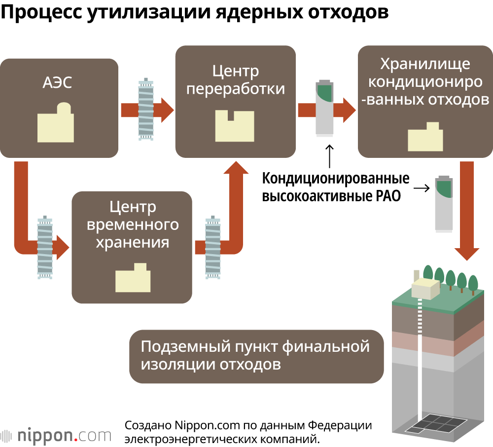 Процесс утилизации ядерных отходов