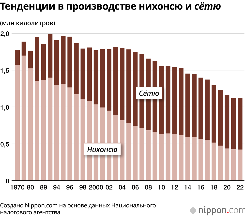 Тенденции в производстве нихонсю и сётю