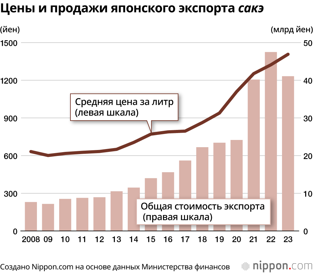 Цены и продажи японского экспорта сакэ