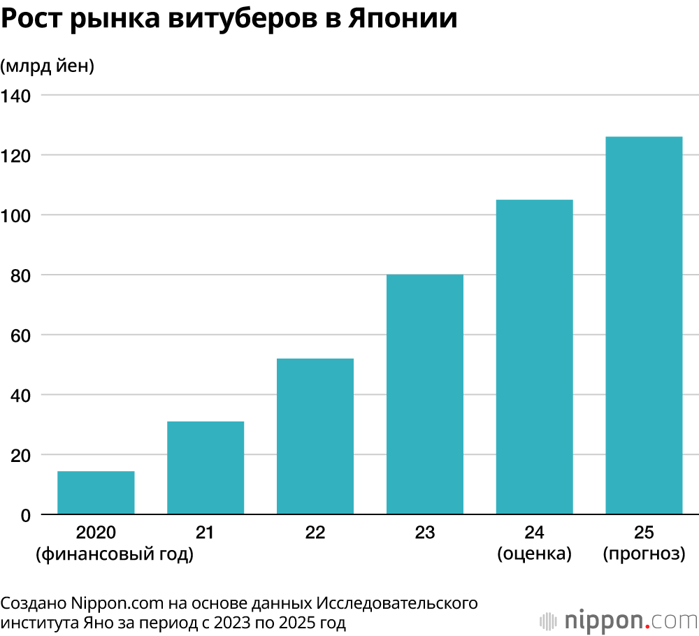 Рост рынка витуберов в Японии