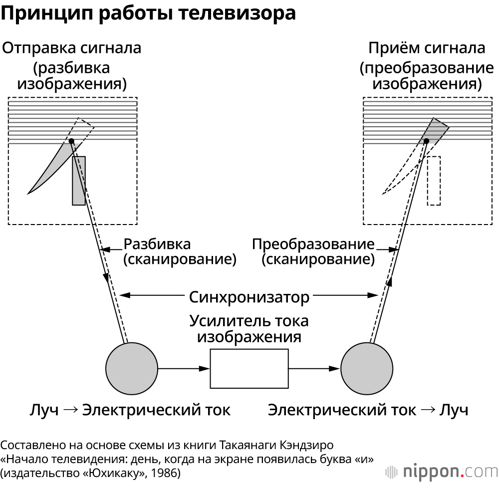 Принцип работы телевизора: в передатчике изображение разбивается на крошечные точки (пиксели), которые трансформируются в электрический сигнал. В приёмнике этот сигнал вновь превращается электронные лучи, воссоздавая исходное изображение. В современных телевизорах высокой чёткости изображение состоит из более чем 2 миллионов таких точек – 1920 х 1080. Строка, в которой электронные лучи и сигналы заставляют светиться пиксели, называется строкой развертки, а их количество совпадает с числом пикселей по вертикали. Эффект движение объекта достигается за счёт быстрой смены кадров – если раньше нормой считалось 25-30 кадров в секунду, то в наши дни этот показатель улучшился до 50-60 кадров.