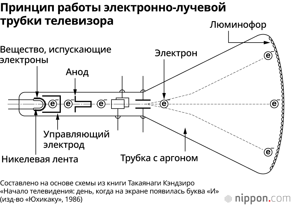 Принцип работы ЭЛТ в телевидении: изображение формируется за счёт модуляции яркости луча путём регулирования напряжения, а также отклонения луча с помощью магнита
