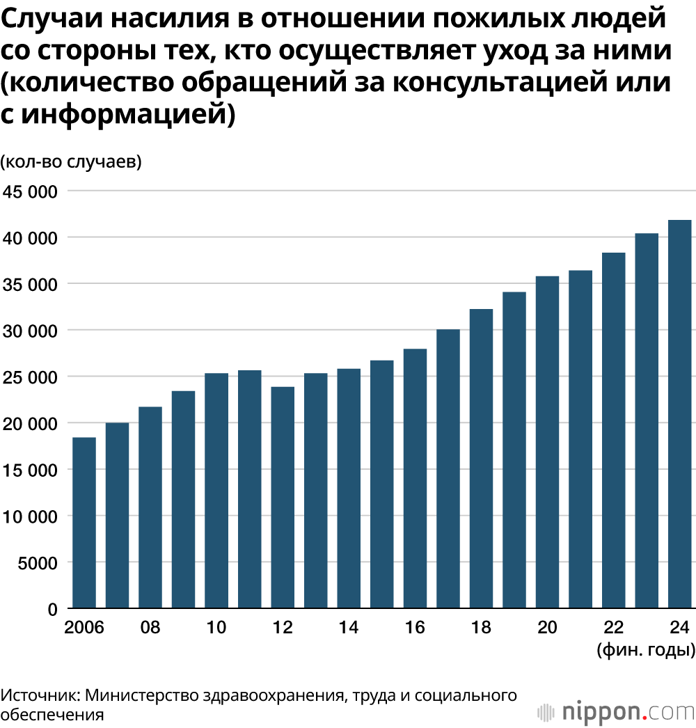 Случаи насилия в отношении пожилых людей со стороны тех, кто осуществляет уход за ними (количество обращений за консультацией или с информацией)