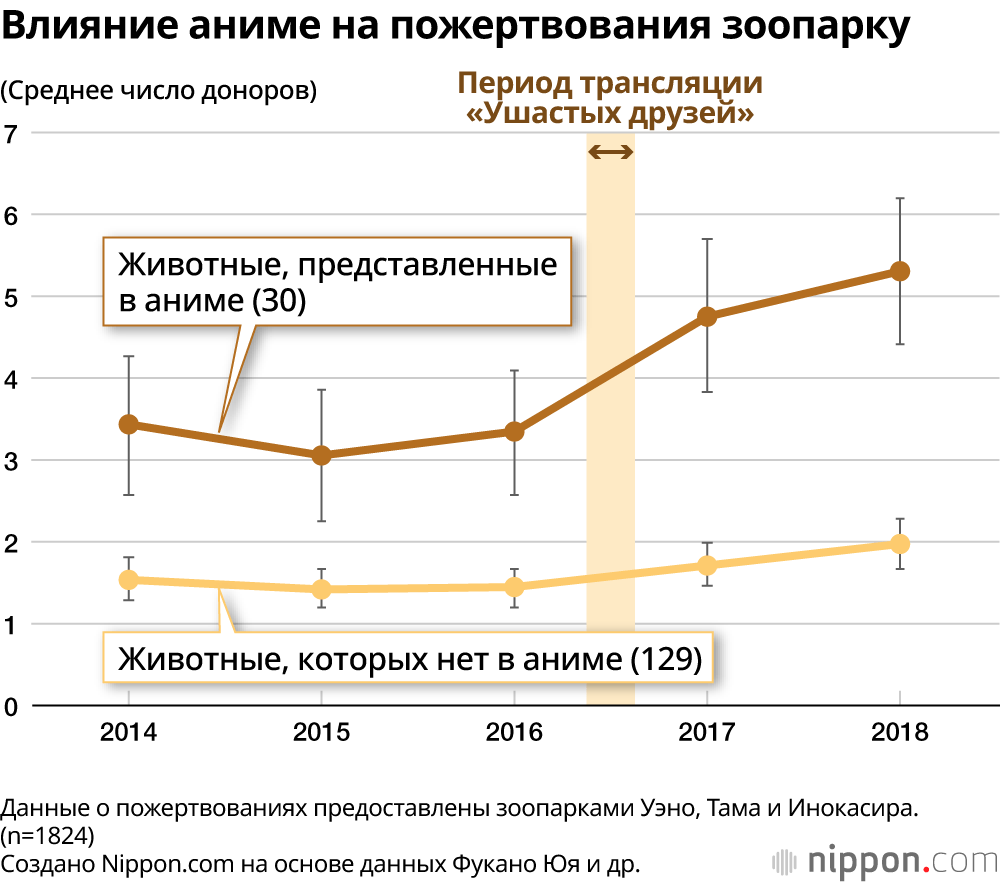 Влияние аниме на пожертвования зоопарку