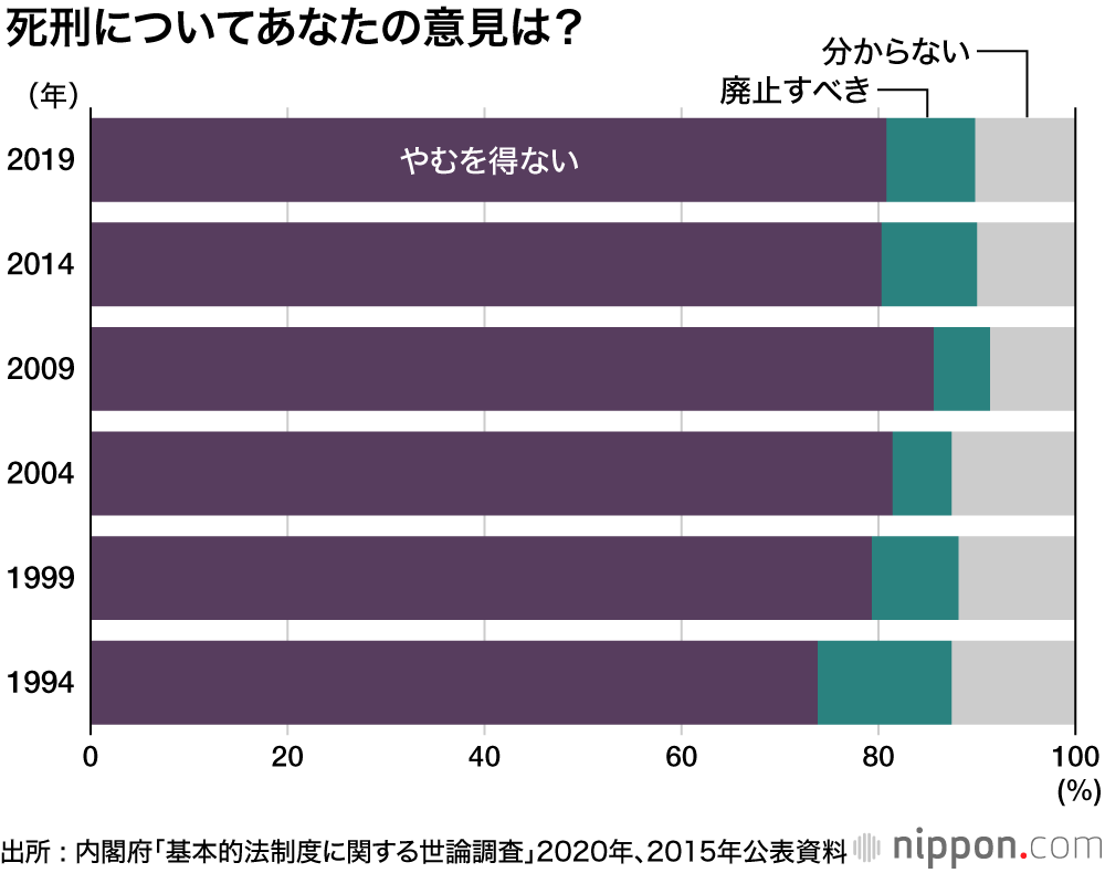死刑についてのあなたの意見は?
