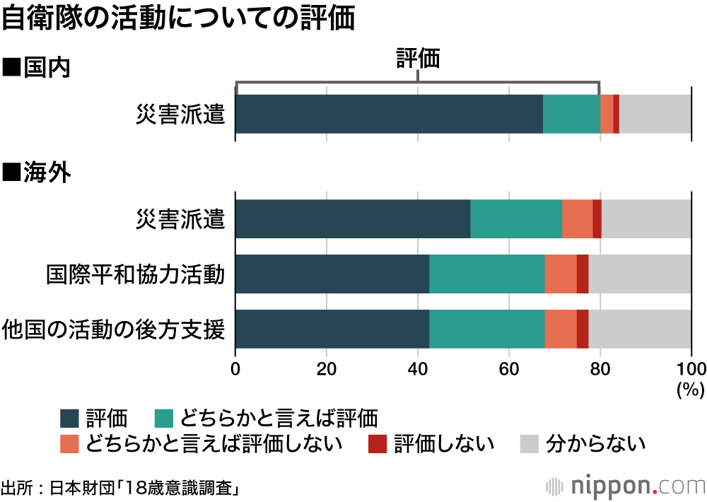 自衛隊の活動についての評価