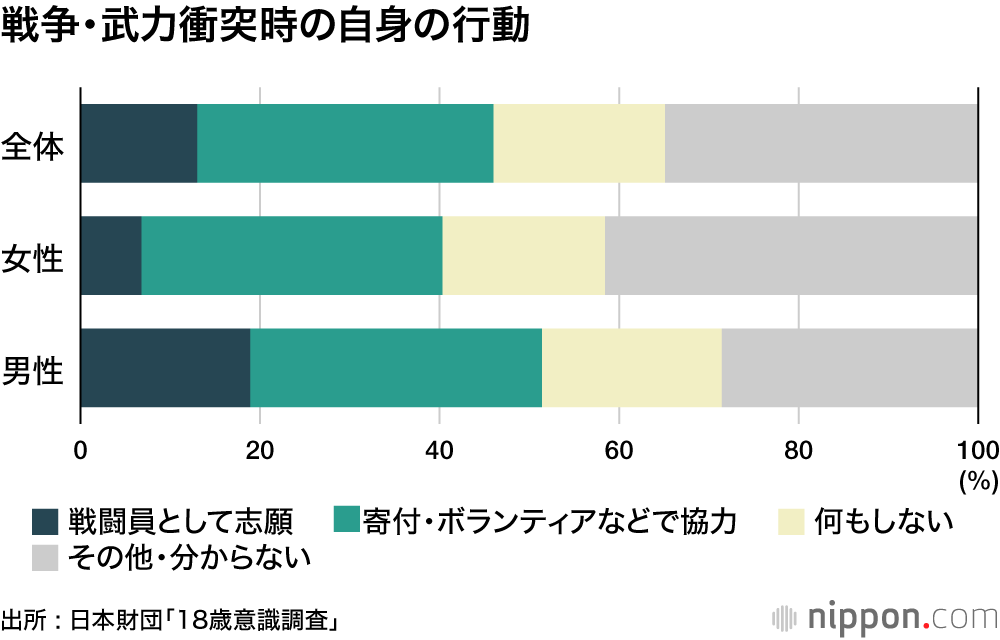 戦争・武力衝突時の自身の行動