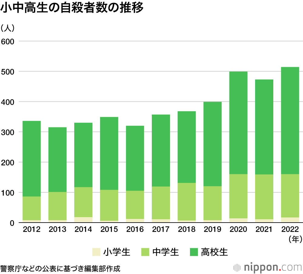 小中高生の自殺者数の推移
