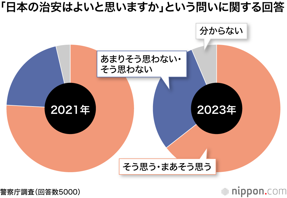 「日本の治安はよいと思いますか」という問いに関する回答