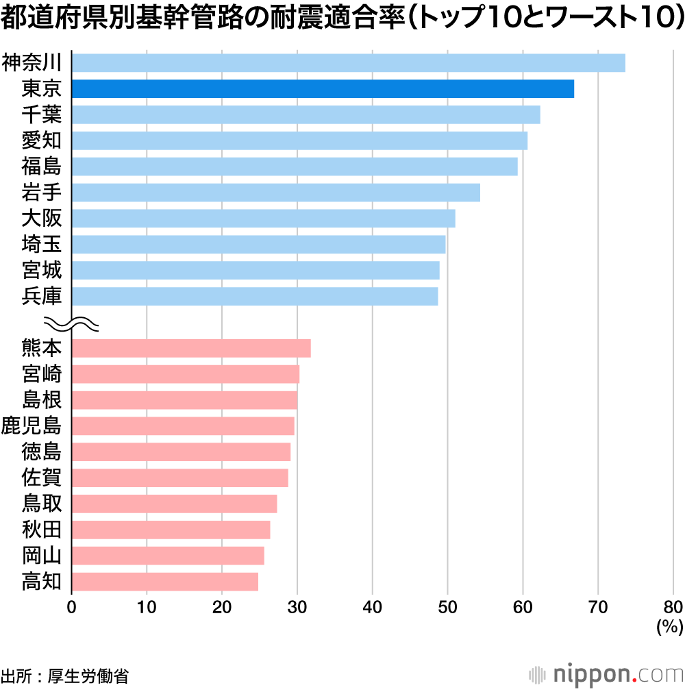 都道府県別基幹管路の耐震適合率 (トップ10とワースト10)