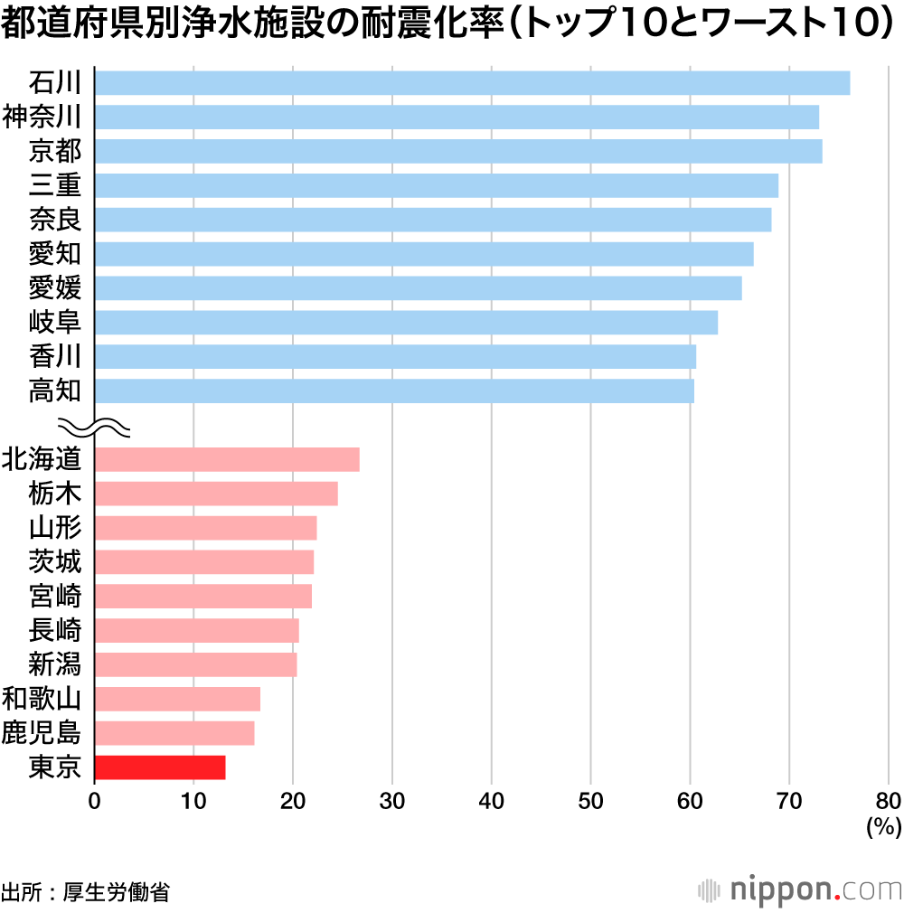 都道府県別浄水施設の耐震化率 (トップ10とワースト10)