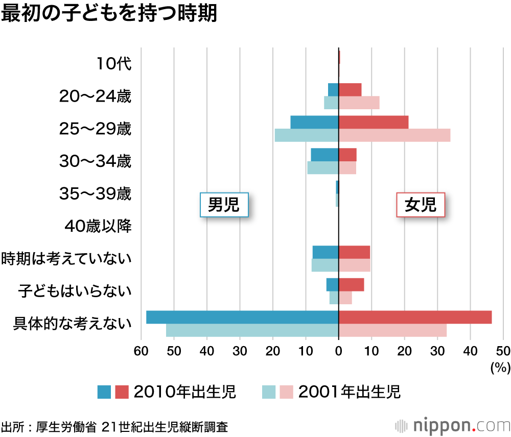 最初の子どもを持つ時期