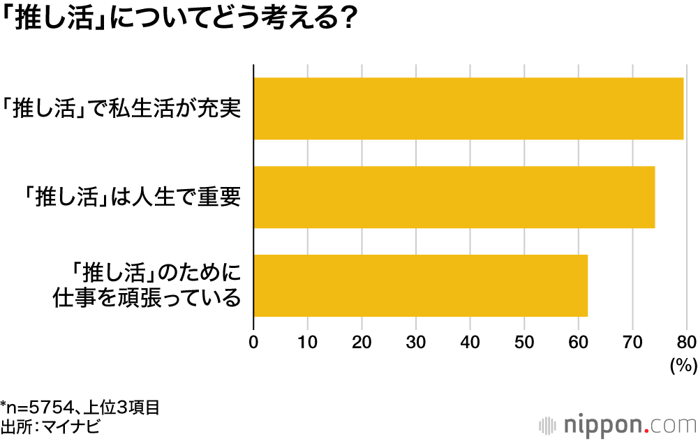 「推し活」についてどう考える?