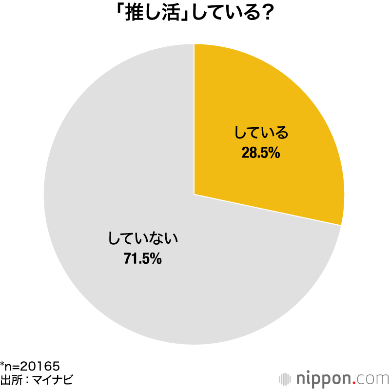 「推し活」している?